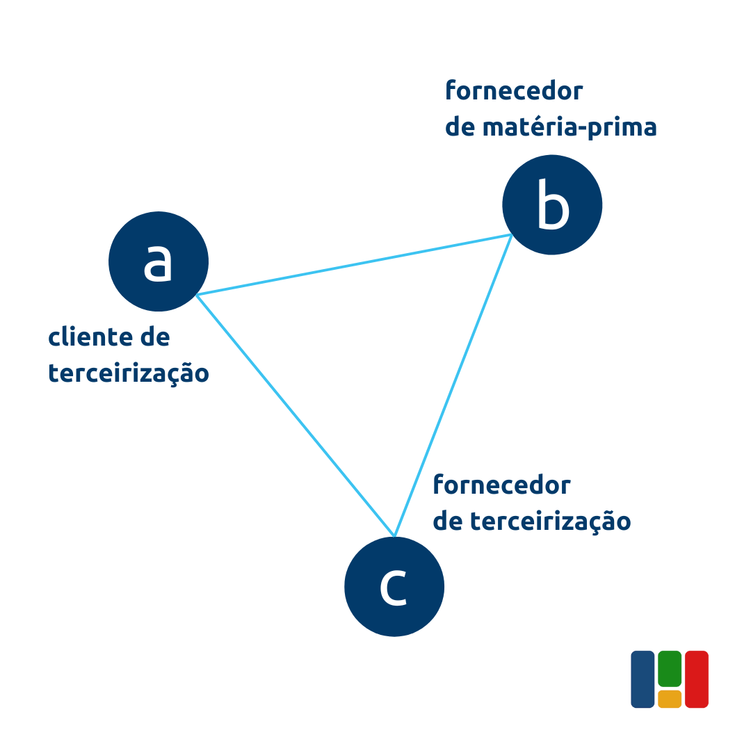 1. Direitos do Trabalhador Terceirizado: O Que Você Precisa Saber
2. Como Implementar a Terceirização de Forma Estratégica na Sua Empresa
3. Terceirização de TI: Vantagens e Desafios para o Negócio
4. Terceirização Financeira (BPO Financeiro): Otimizando a Gestão
5. Riscos da Terceirização e Como Mitigá-los