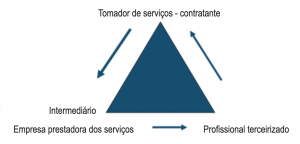 terceirização