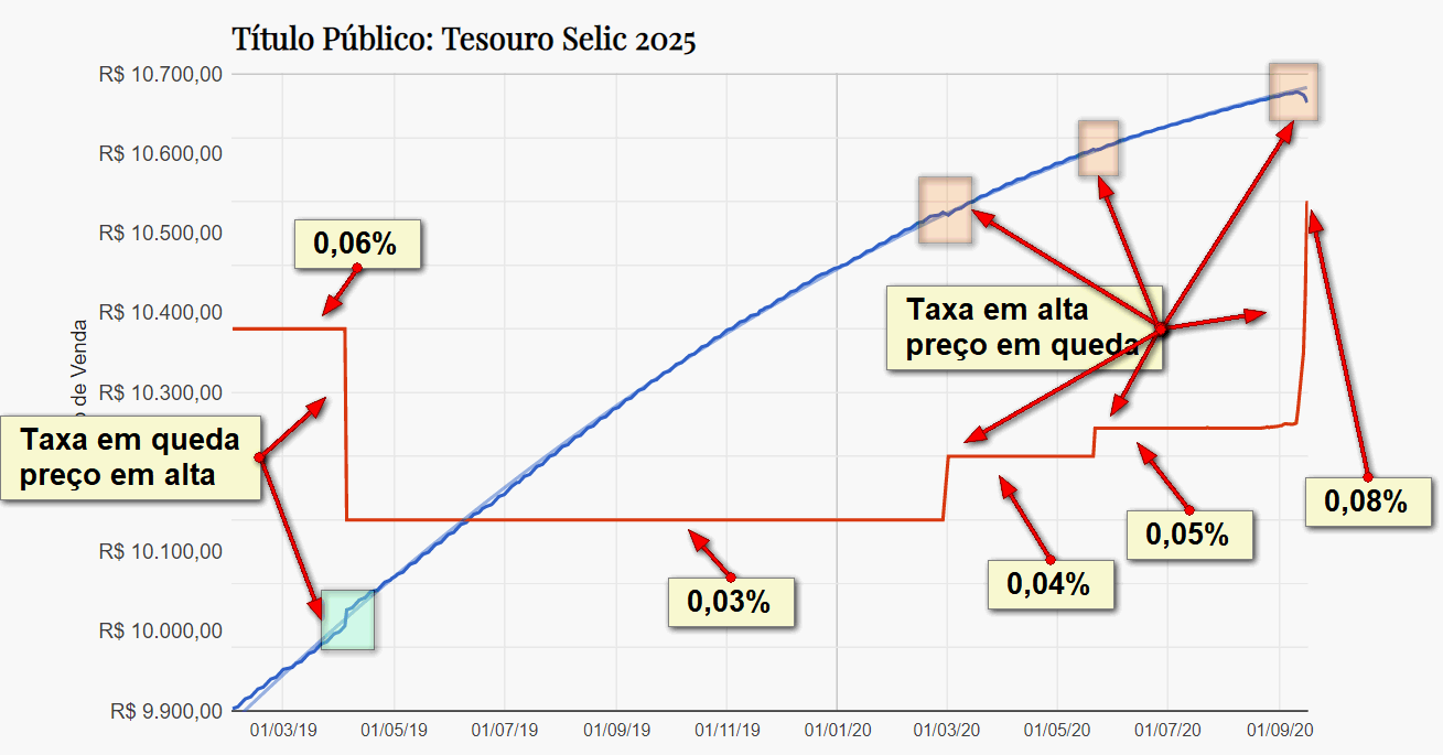 Tesouro Selic vs. CDB: Qual o Melhor para Reserva de Emergência?