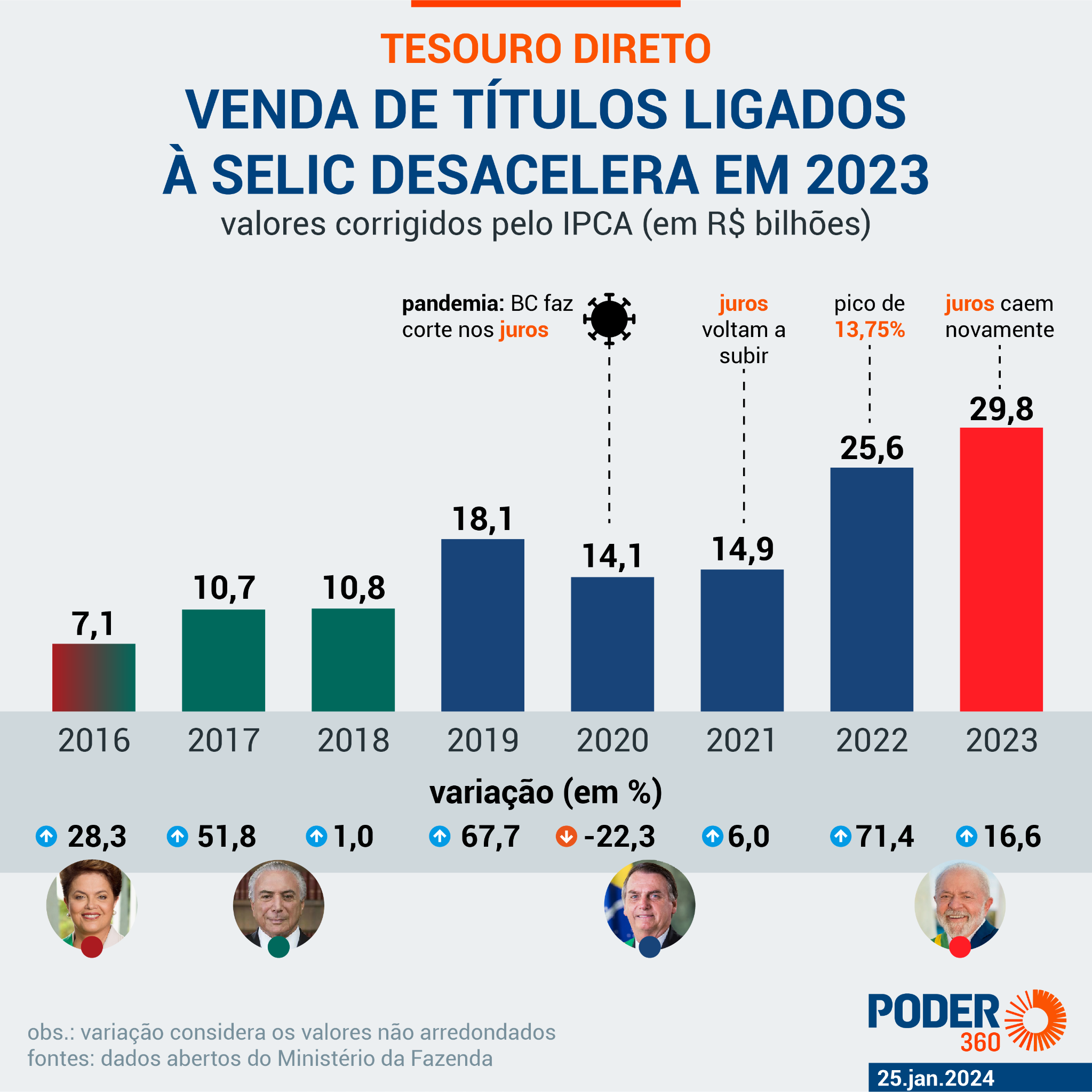Guia Completo: Impostos e Custos do Tesouro Selic