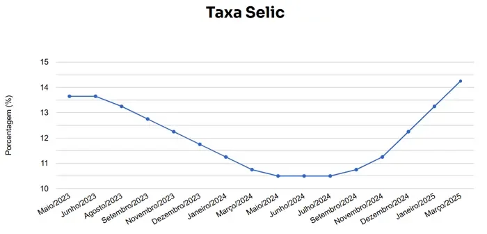 Como Calcular o Rendimento do Tesouro Selic em 2025?
