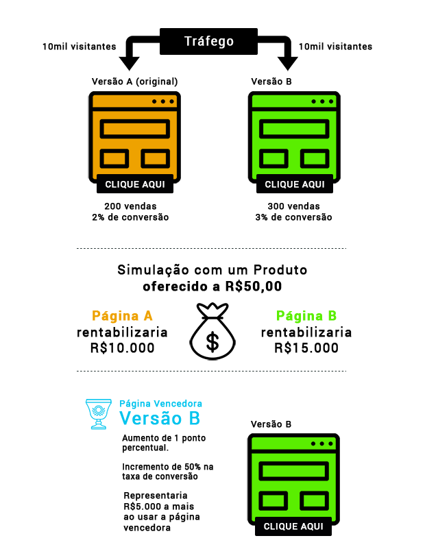 5 ideias de títulos:
1. Teste A/B: O Guia Definitivo para Otimizar suas Campanhas
2. Como Implementar Testes A/B Eficazes em seu E-commerce
3. Os Erros Mais Comuns em Testes A/B e Como Evitá-los
4. Teste A/B vs. Teste Multivariado: Qual a Melhor Opção para Você?
5. Ferramentas Essenciais para Realizar Testes A/B de Sucesso