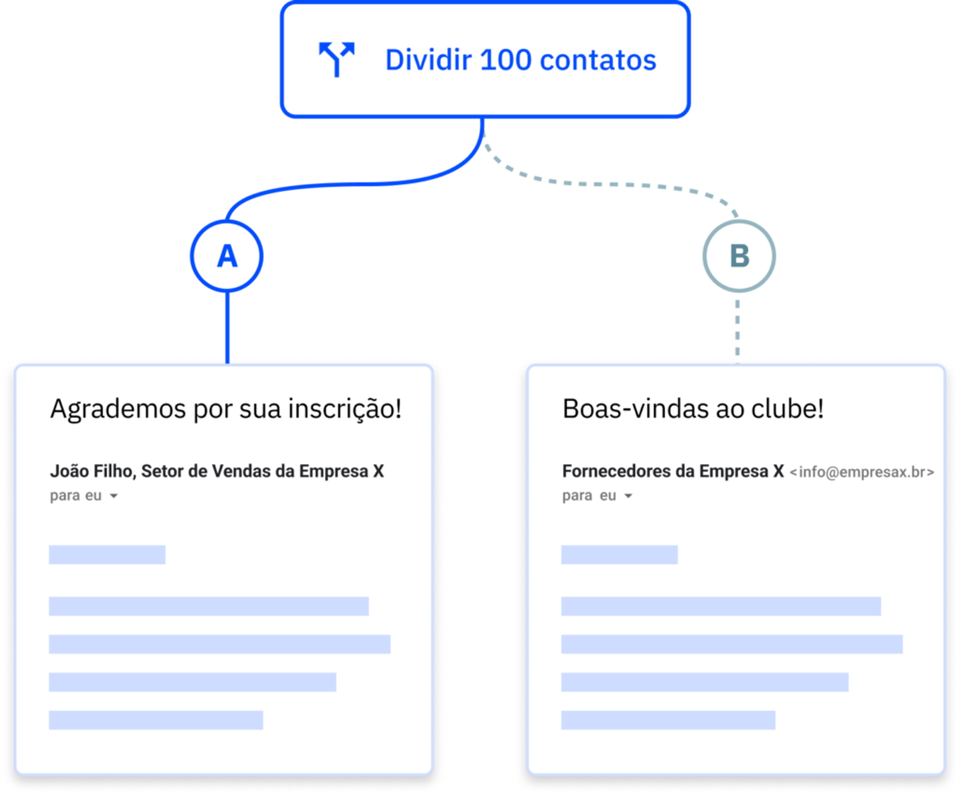 teste a/b