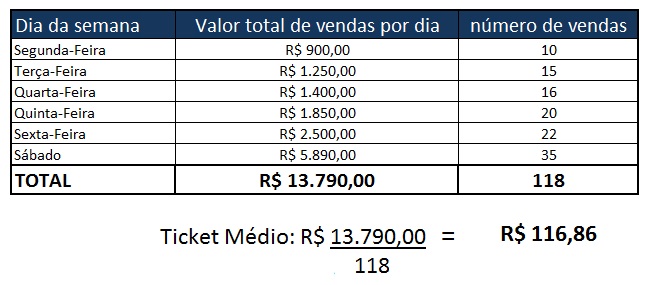 erros comuns ao calcular ticket médio