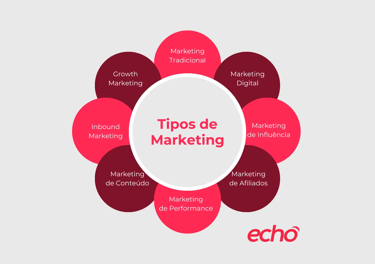 tipos de marketing digital