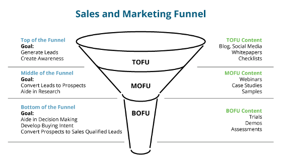funil de marketing