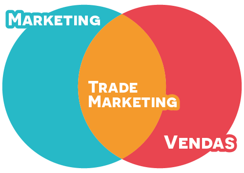 pilares do trade marketing