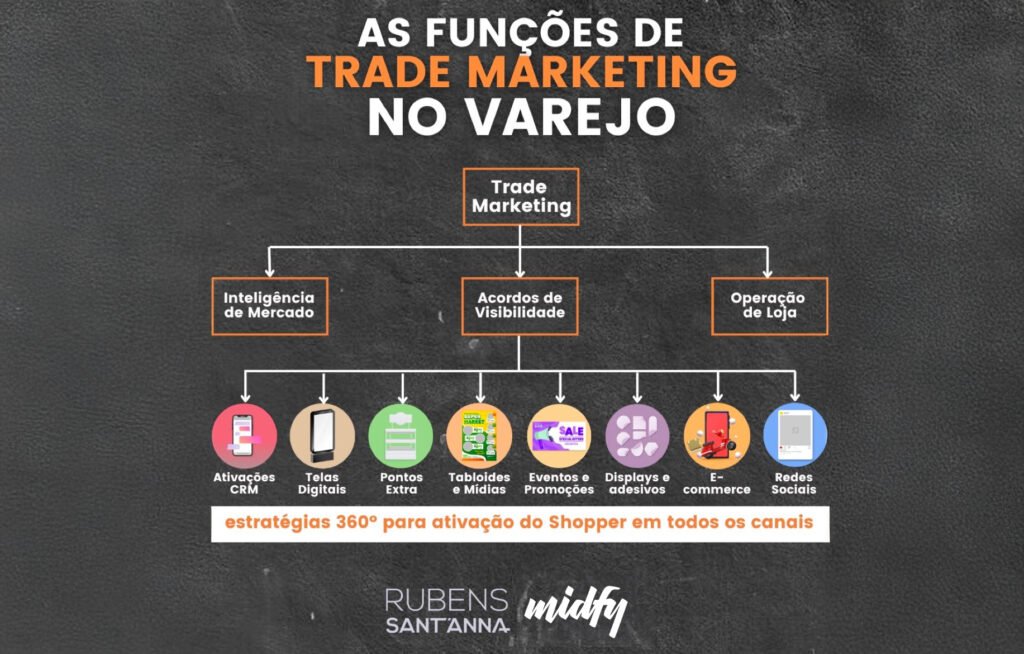 estratégias de trade marketing