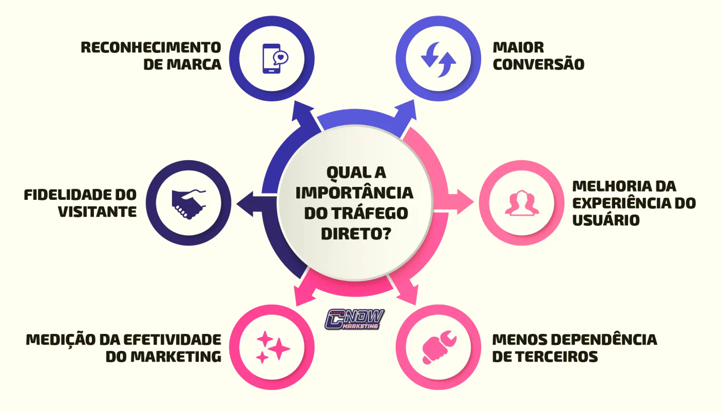 Tráfego direto