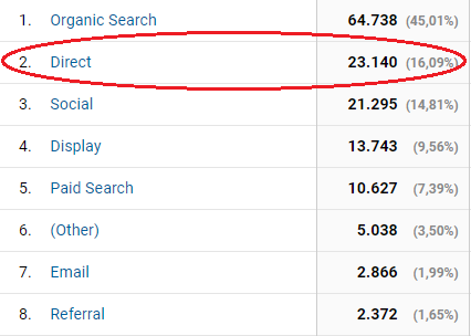 1. Como Analisar o Tráfego Direto no Google Analytics para Otimizar seu Site