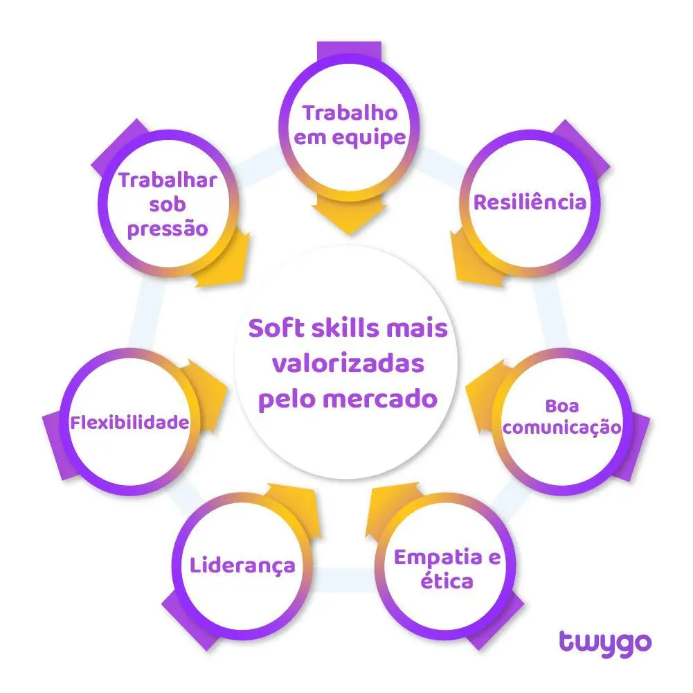 treinamento de soft skills