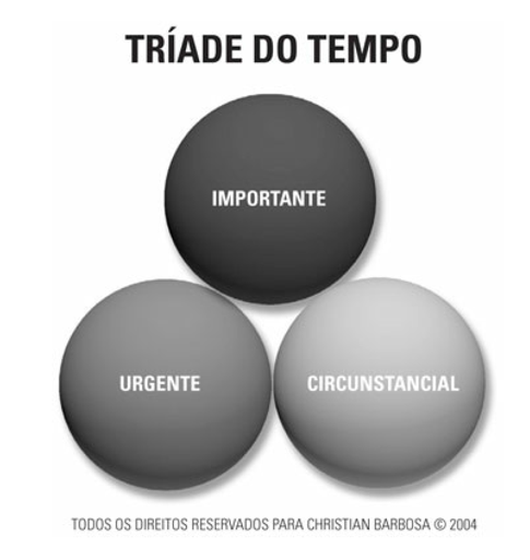 tríade do tempo