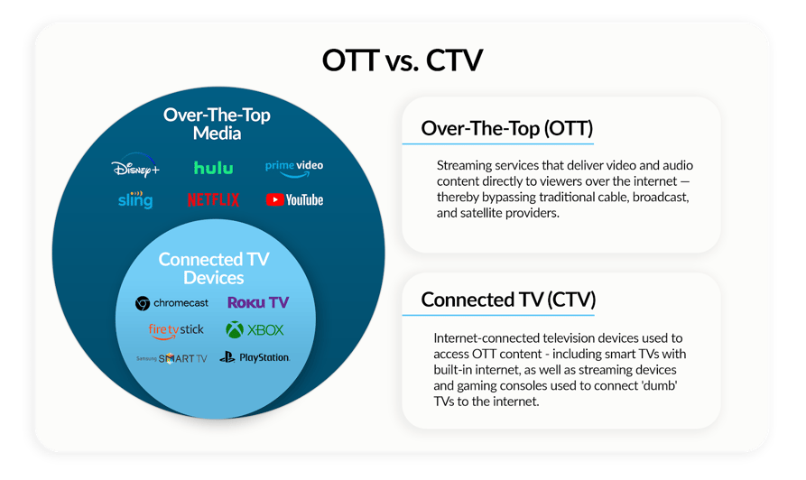 TV conectada (CTV) e anúncios