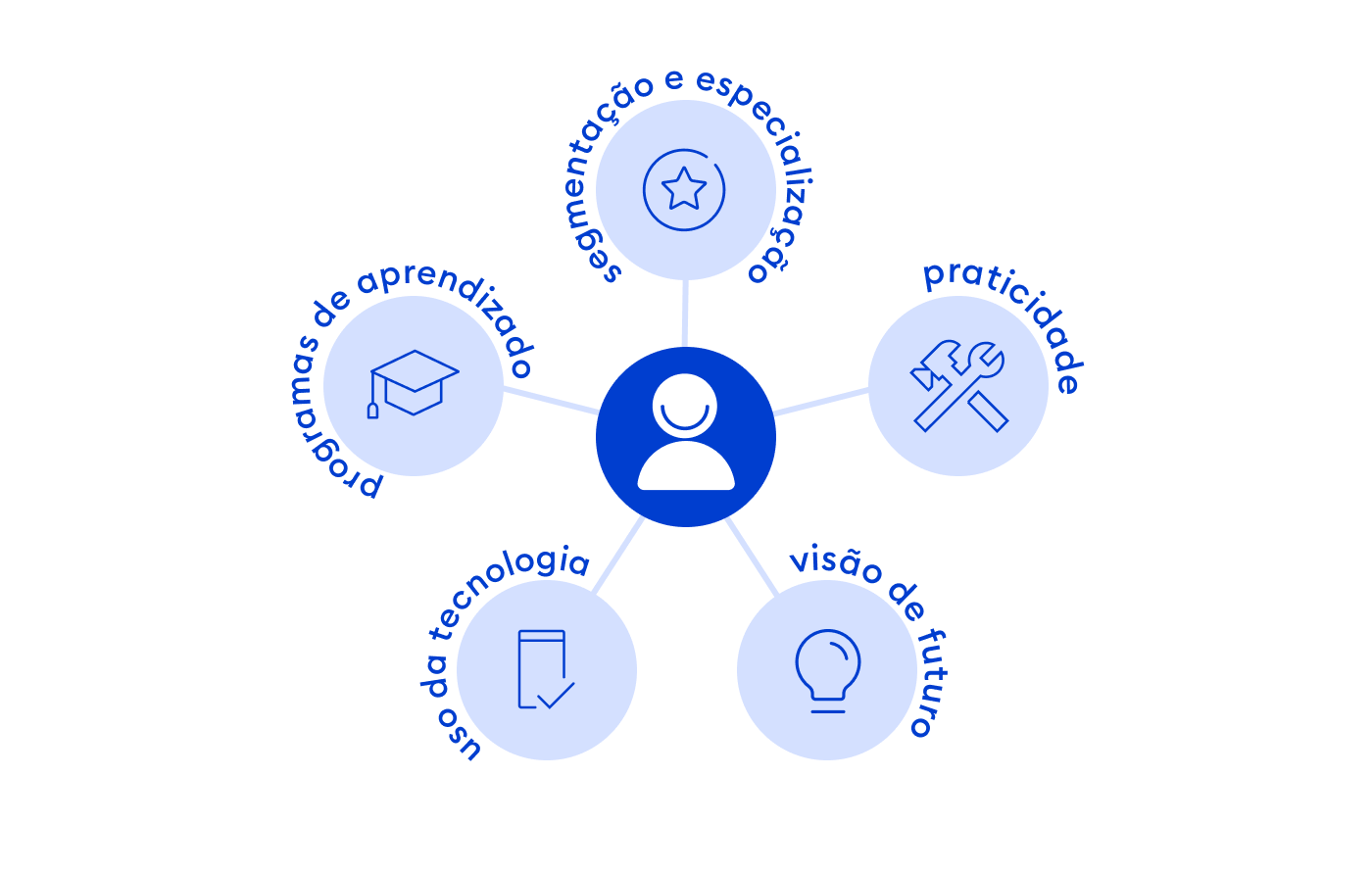 5 ideias de títulos:
1. Como a Universidade Corporativa Impulsiona o Crescimento da Sua Empresa
2. Universidades Corporativas de Sucesso: Lições de Gigantes do Mercado
3. Os Benefícios Inegáveis da Universidade Corporativa para a Retenção de Talentos
4. Desmistificando a Universidade Corporativa: O Que Você Precisa Saber
5. Implementando uma Universidade Corporativa Eficaz: Um Guia Prático