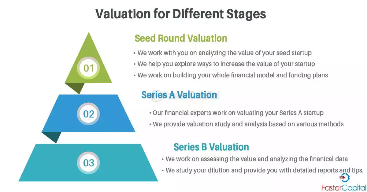 valuation de startups