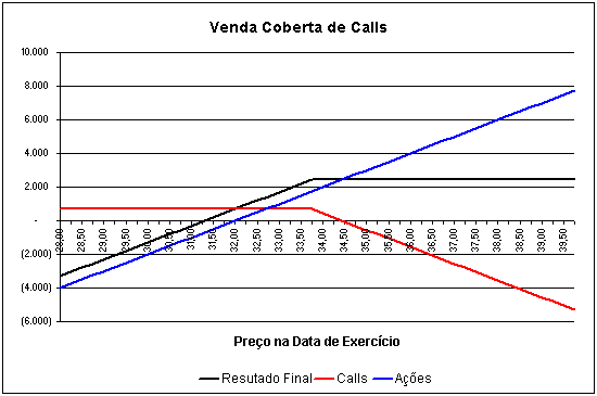 venda coberta de opções