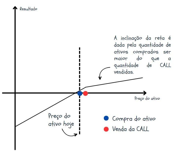 estratégia de opções para renda