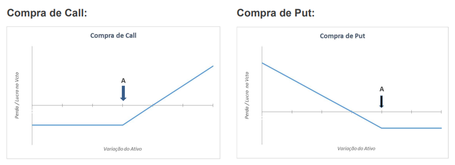 como ganhar dinheiro com opções de compra
