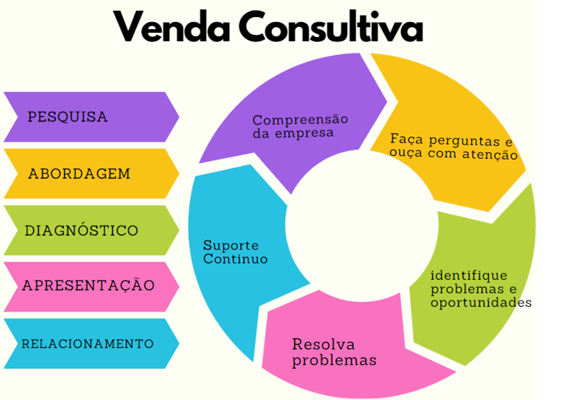 o que é venda consultiva