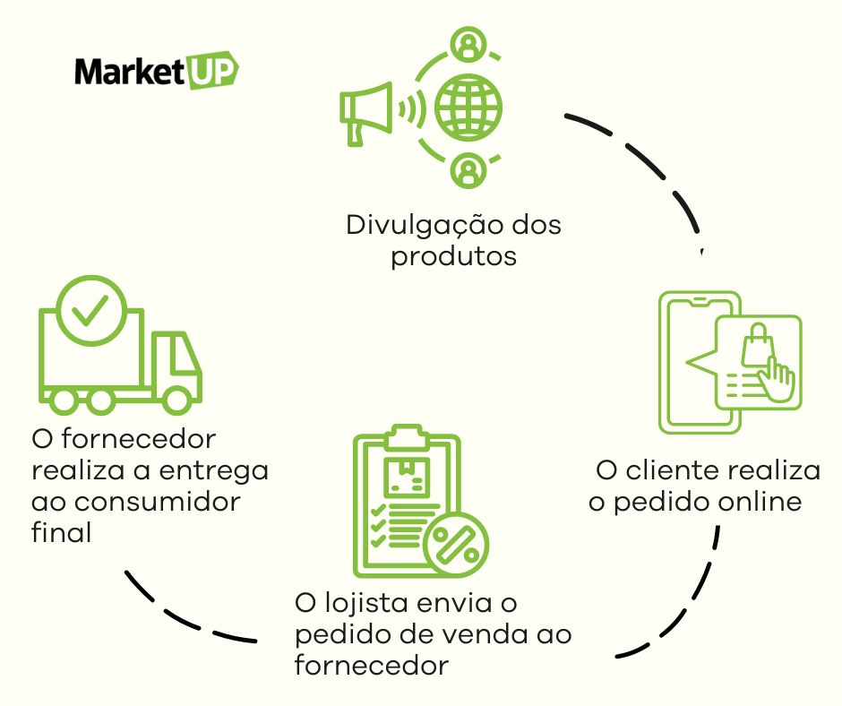 como vender sem estoque no mercado livre