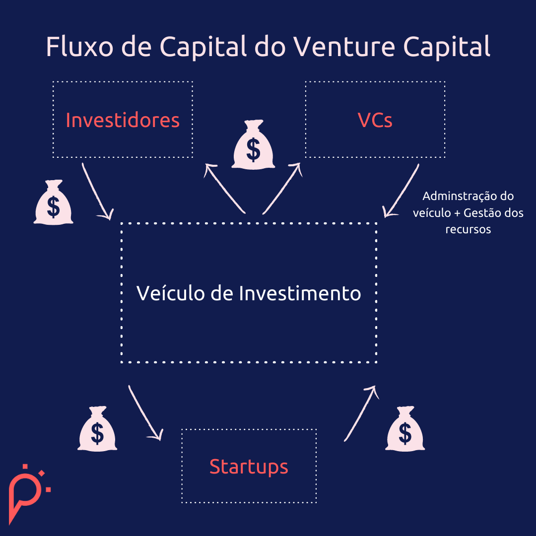 1. O que é Venture Capital e Como Funciona? Um Guia Completo. 2. As Etapas do Ciclo de Investimento em Venture Capital. 3. Venture Capital vs. Private Equity: Entenda as Diferenças. 4. O Papel do 'Smart Money' no Crescimento de Startups. 5. Panorama do Venture Capital no Brasil em 2025/2026.