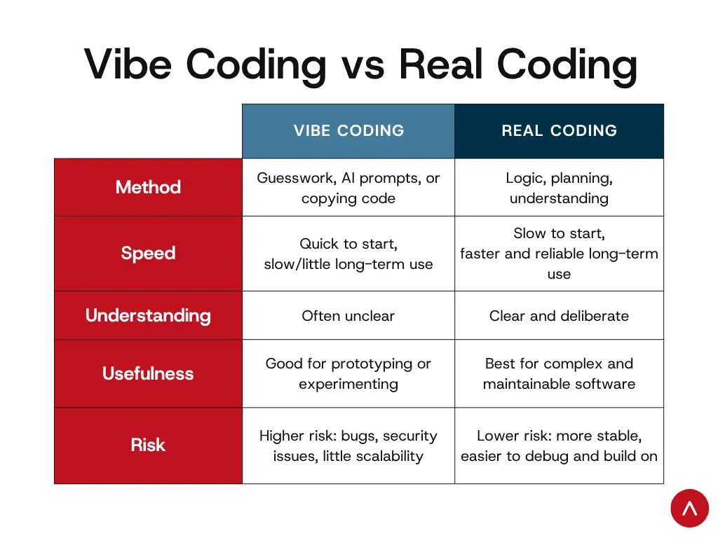 desenvolvimento low-code/no-code com IA
