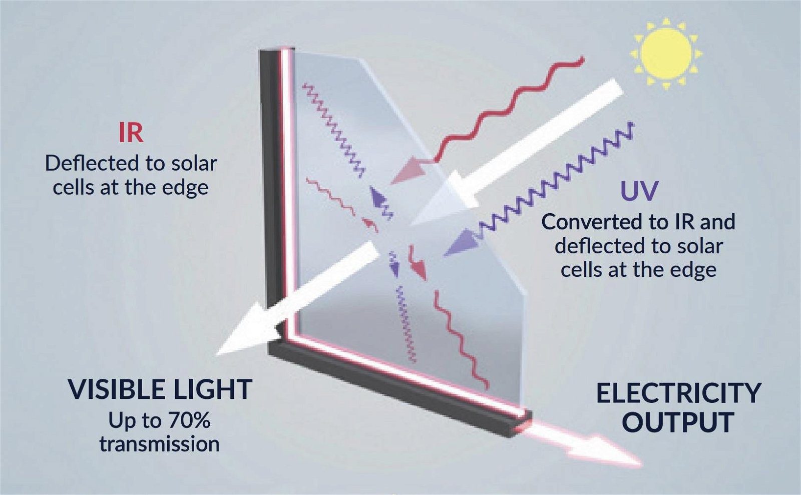 Comparativo: Vidro Fotovoltaico vs. Painéis Solares Convencionais