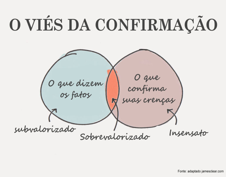 viés de confirmação