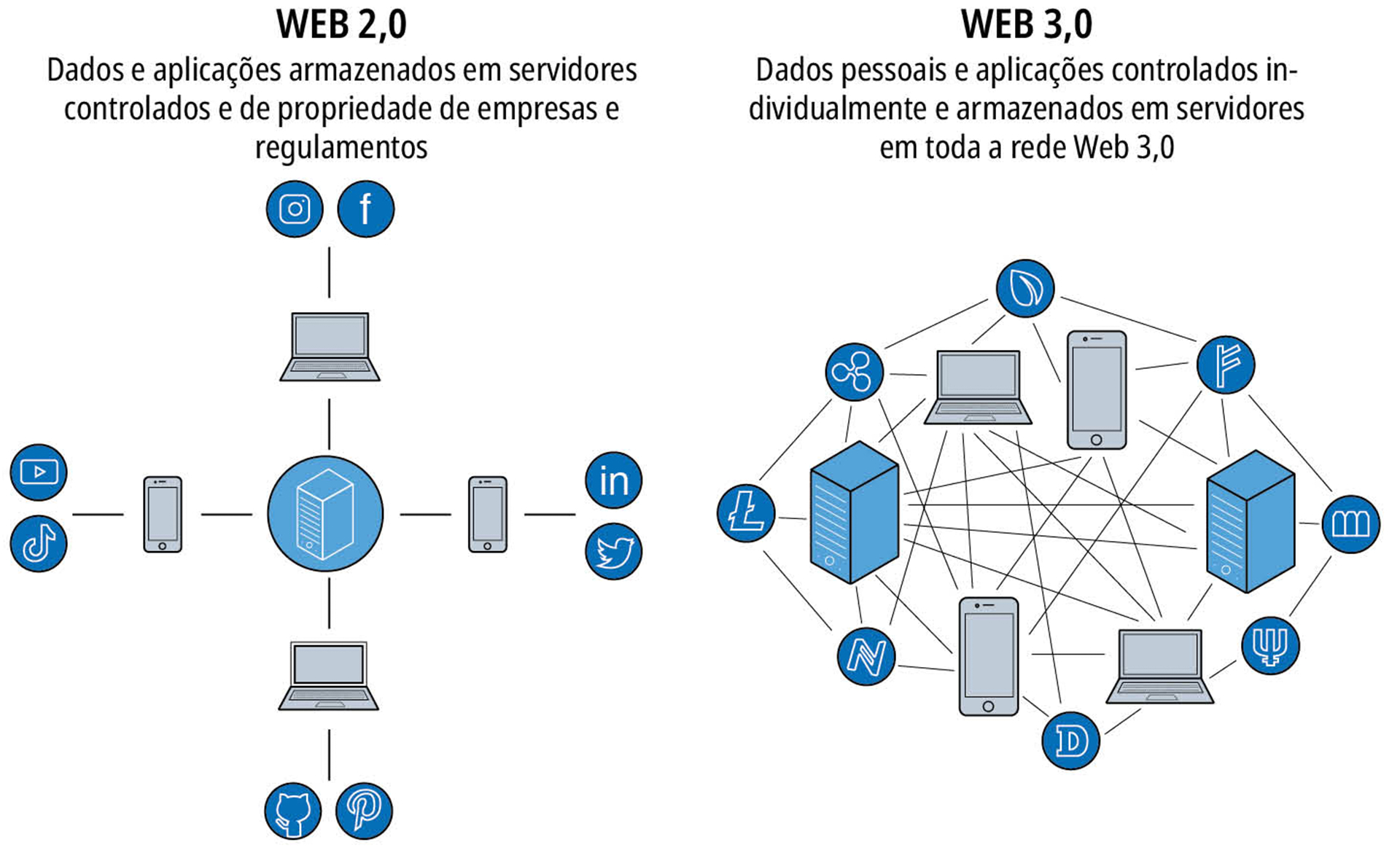 Descentralização e Governança: Entendendo as DAOs na Web3