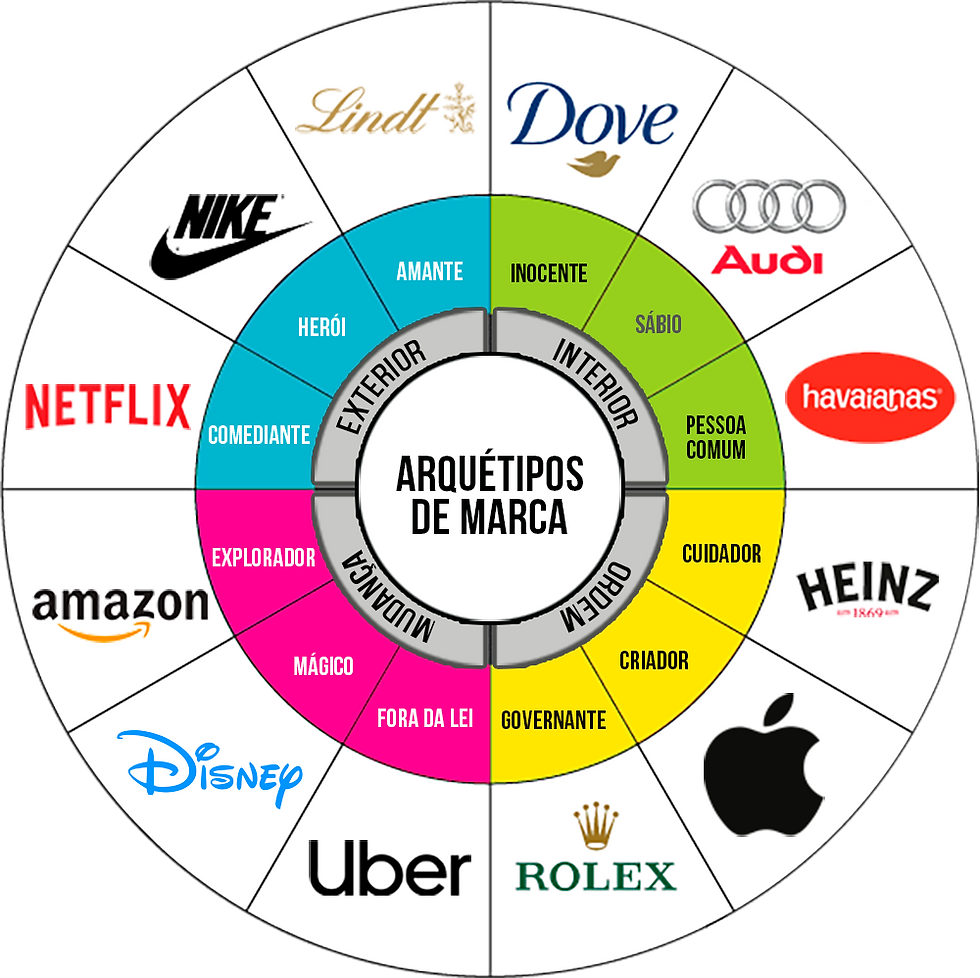 tipos de arquétipos de marca