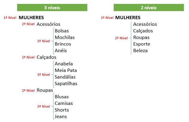 agrupamento de itens
