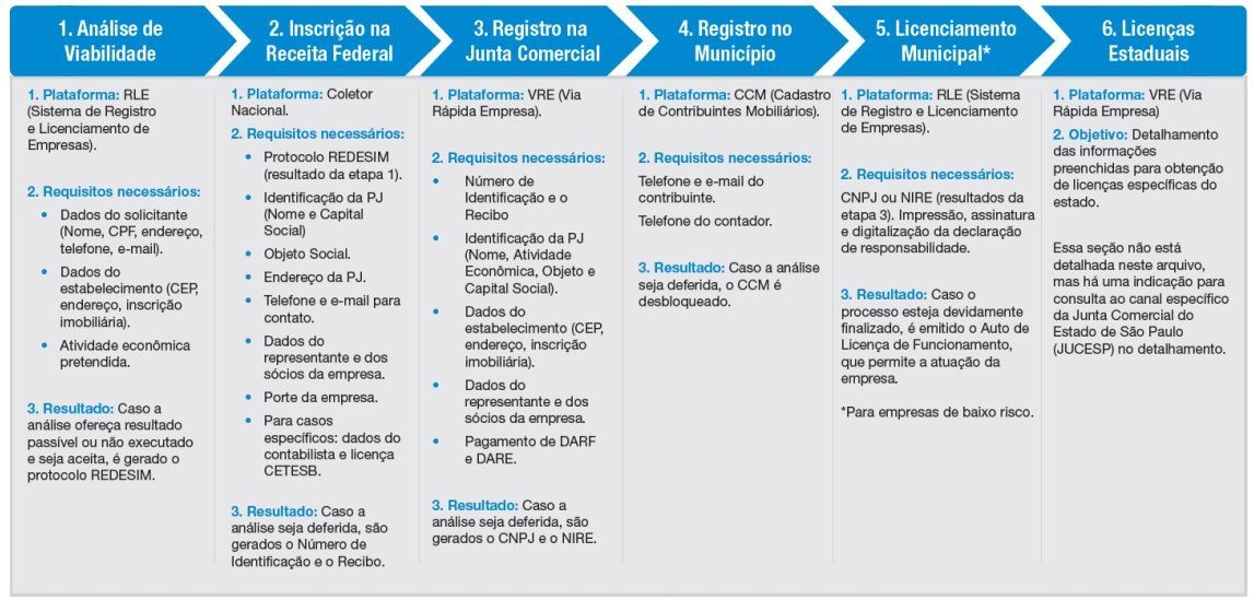 o que preciso para abrir uma empresa limitada