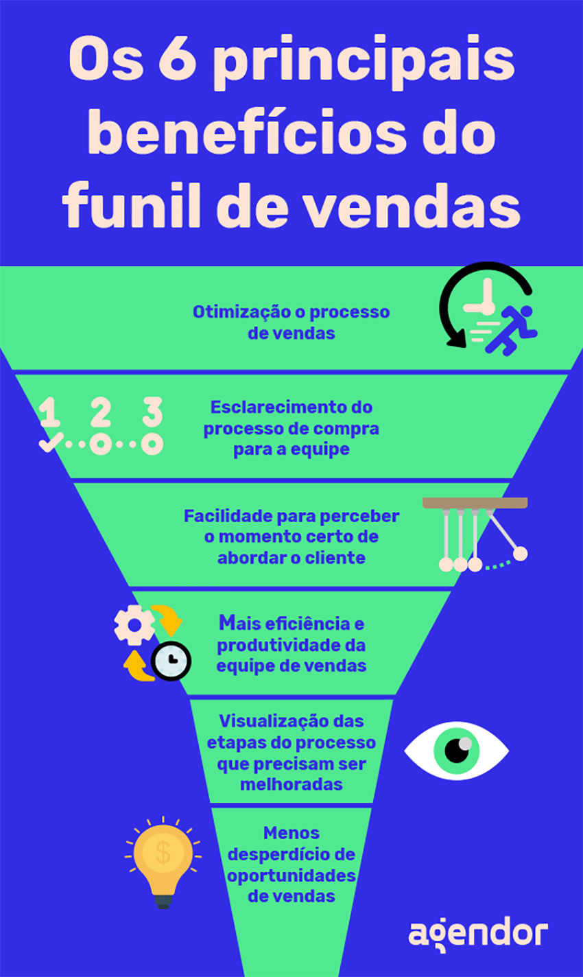 etapas do funil de vendas varejo