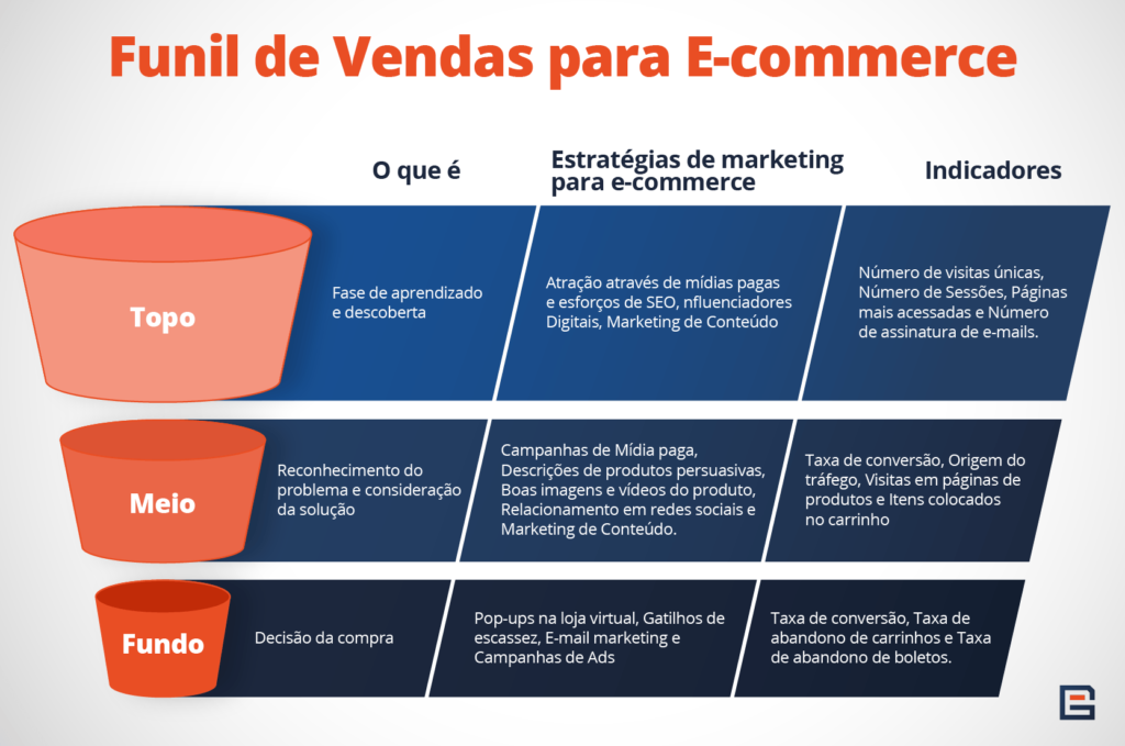 funil de vendas e-commerce