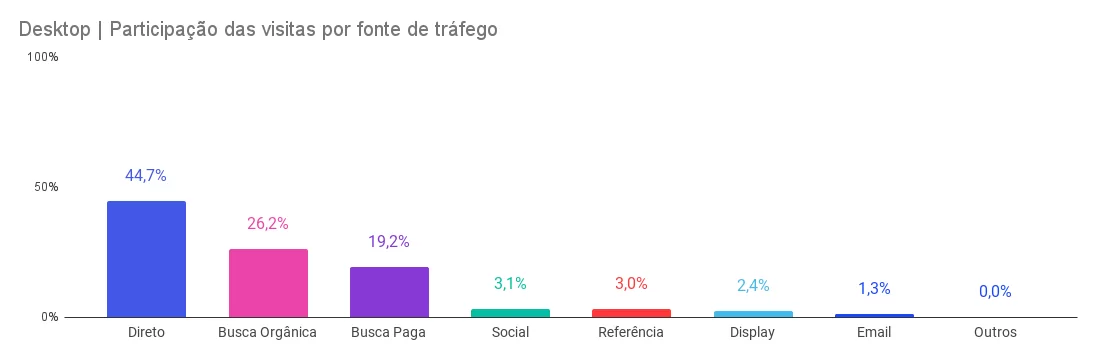 taxa de cliques orgânicos