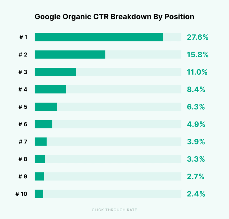 CTR por posição no Google