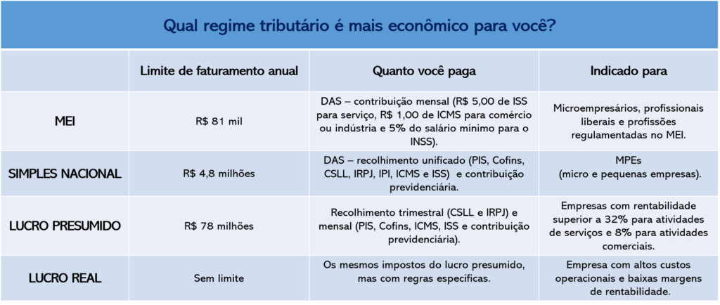 qual o melhor regime tributário para ME e EPP