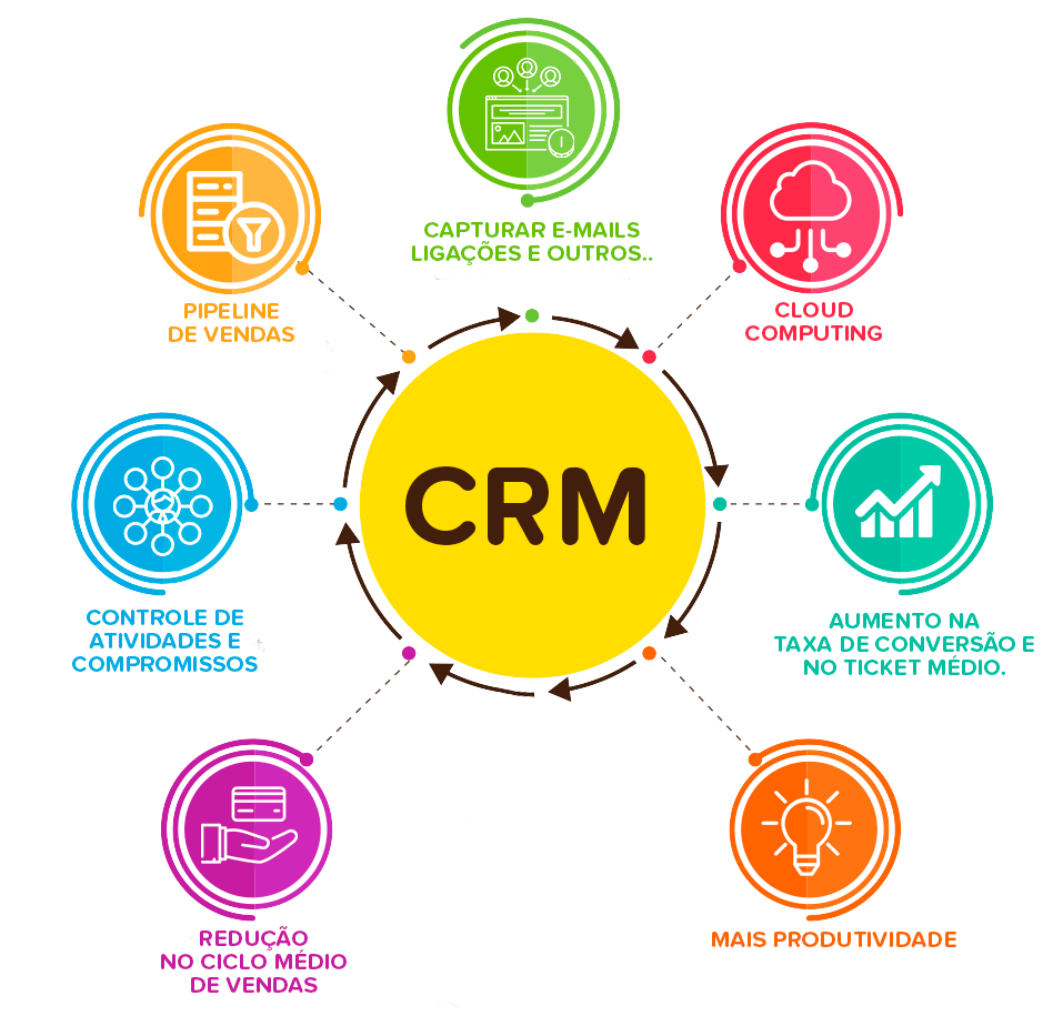 tipos de CRM