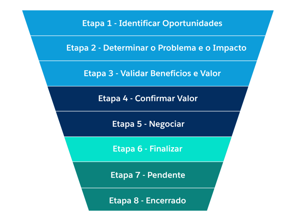etapas do funil de vendas