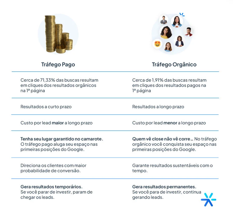 orgânico vs pago google