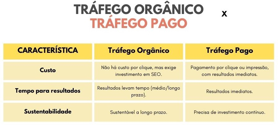 vantagens tráfego pago
