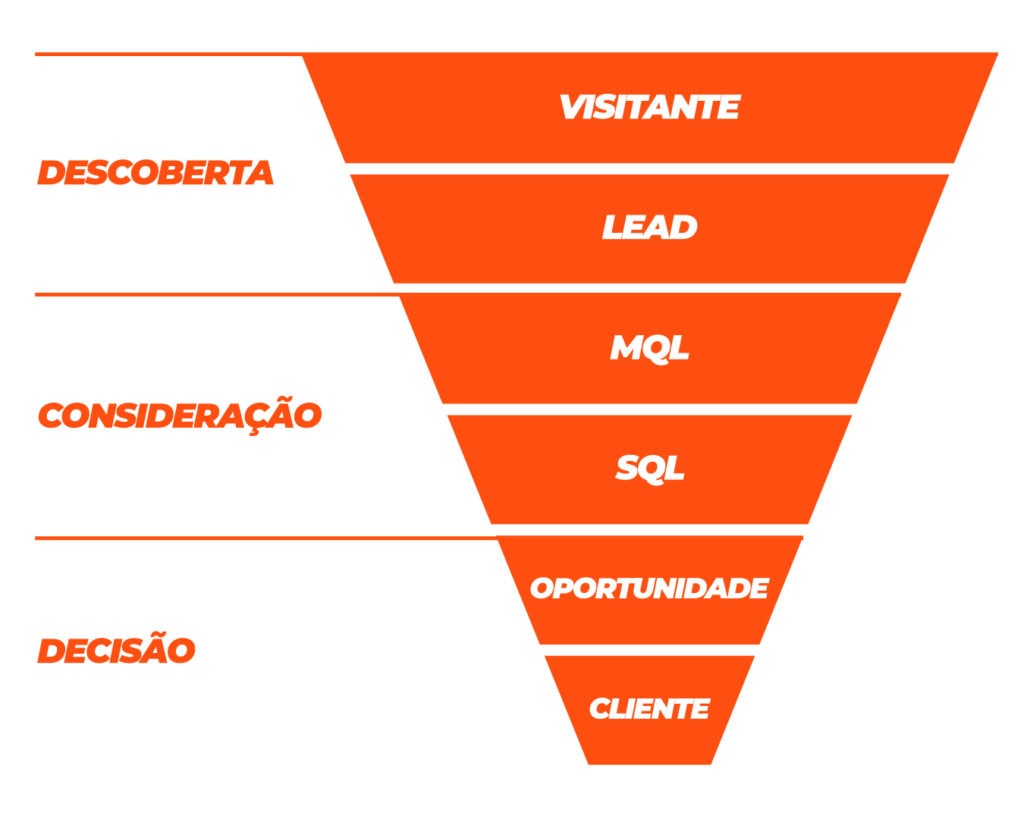 geração de leads