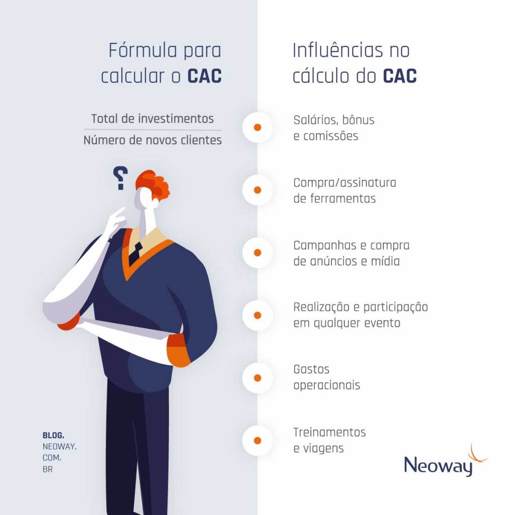 custo real de aquisição de clientes