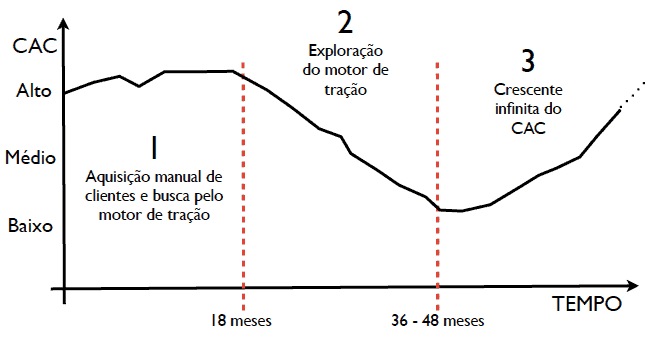 lucratividade vs. CAC baixo