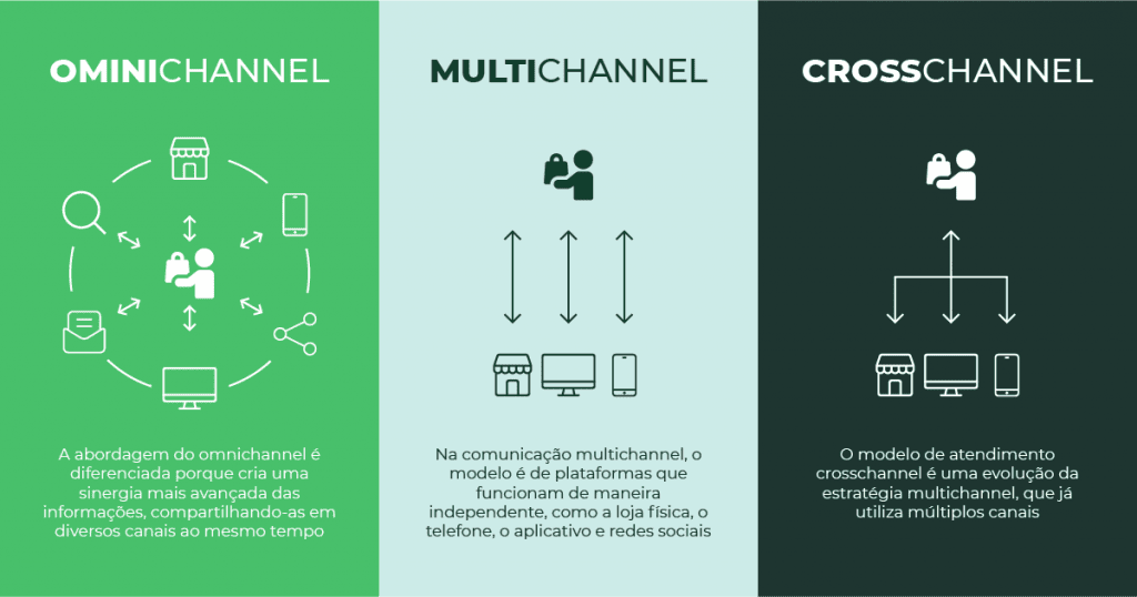 o que é uma estratégia omnichannel