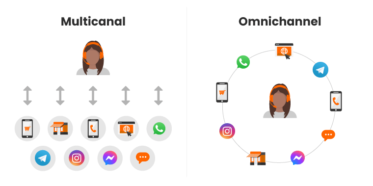 omnichannel vs multicanal vs crosschannel