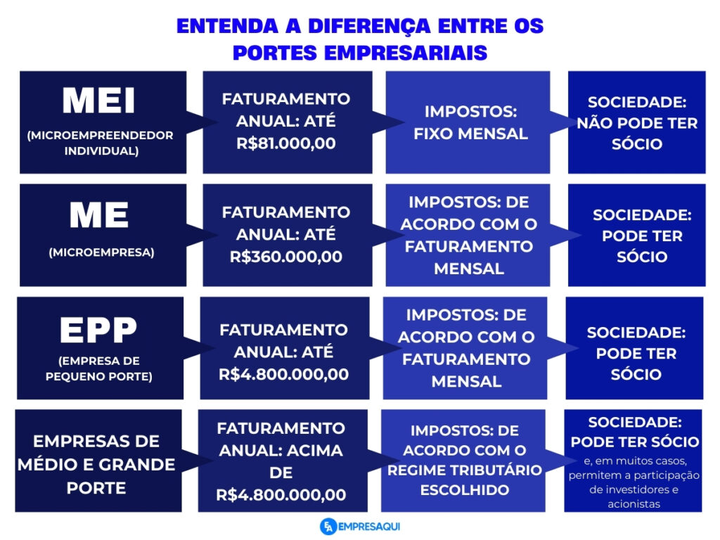 empresa faturou acima do limite do porte