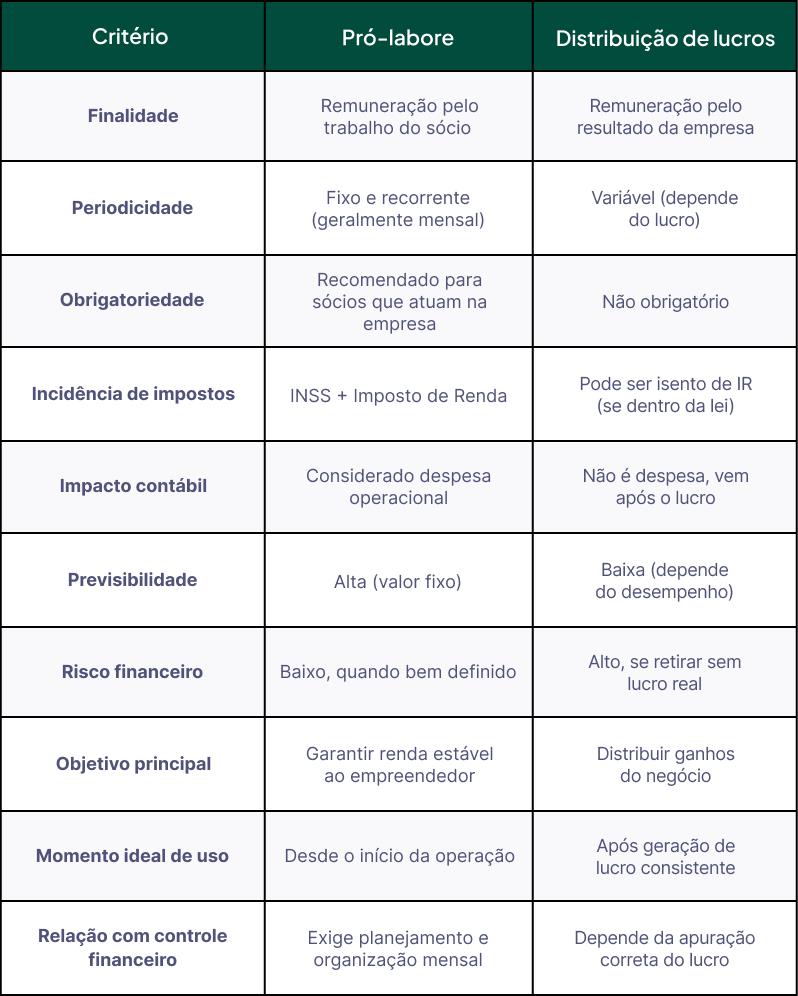diferença pró-labore e lucro