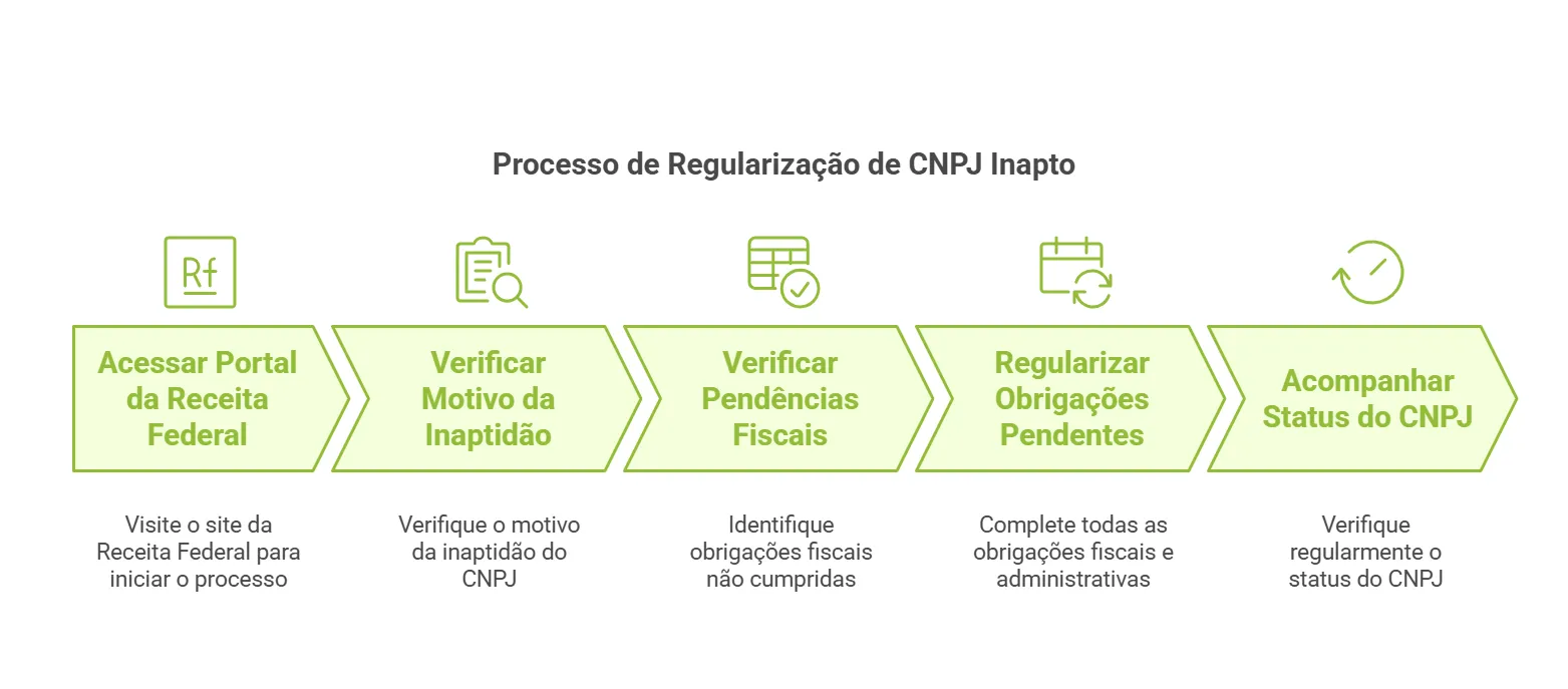 como fechar empresa com debito bancario
