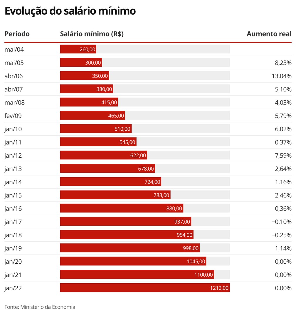 salário mínimo 2026
